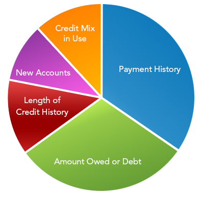 credit-score